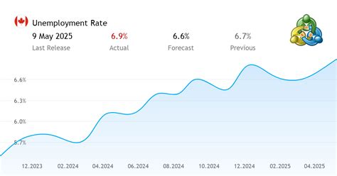 swindon unemployment rate|Canada Jobs Report June 2024: Labor Market Lost Jobs, .